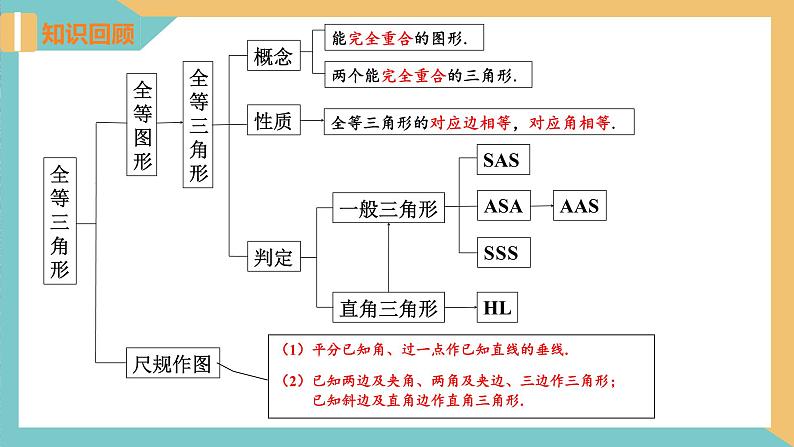 第1章 全等三角形（小结与思考）课件-2023-2024学年八年级数学上册（苏科版）第3页