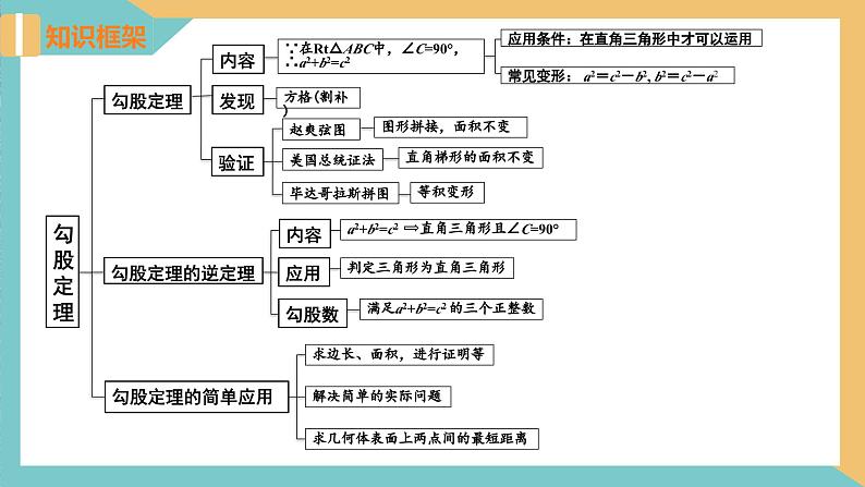 第3章 勾股定理（小结与思考）（复习课件）-2023-2024学年八年级数学上册（苏科版）03