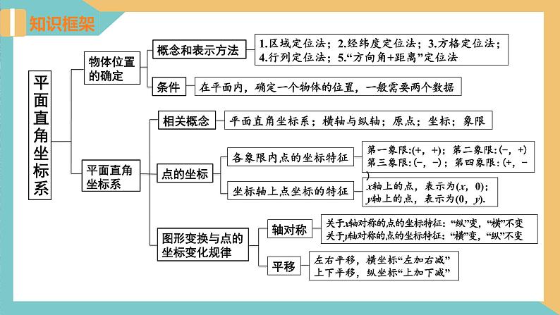 第5章 平面直角坐标系（小结与思考）（单元复习课件）-2023-2024学年八年级数学上册（苏科版）03