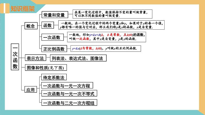 第六章 一次函数（小结与思考）（单元复习课件）-2023-2024学年八年级数学上册（苏科版）03