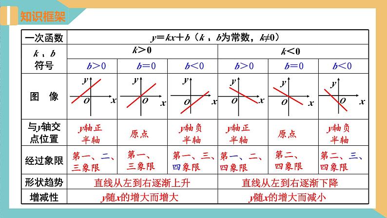 第六章 一次函数（小结与思考）（单元复习课件）-2023-2024学年八年级数学上册（苏科版）04