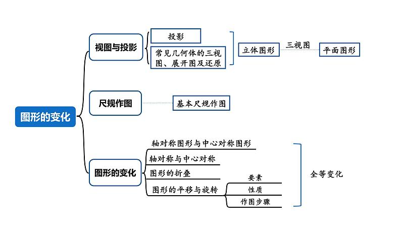 2024河南中考数学专题复习第七章 第一节 图形的识别用 课件第1页