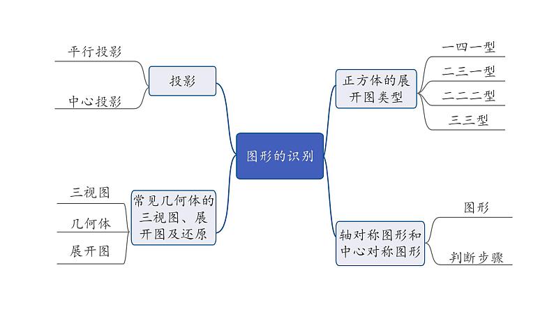 2024河南中考数学专题复习第七章 第一节 图形的识别用 课件第3页