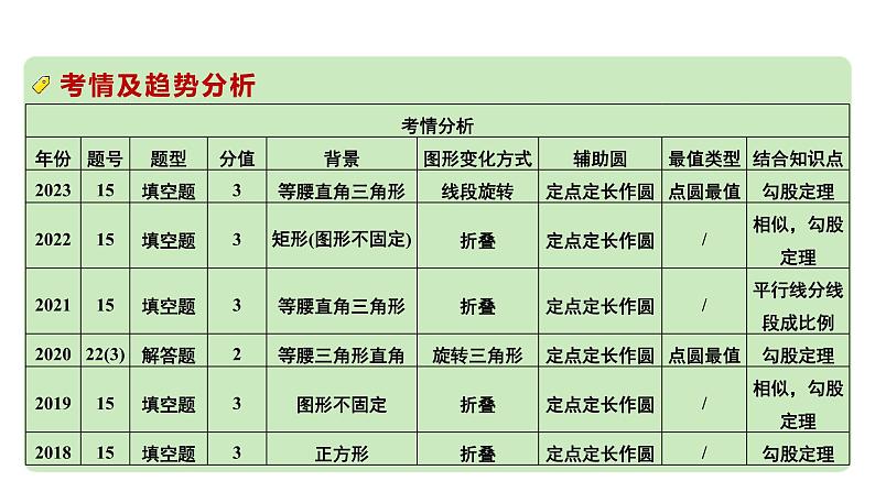 2024河南中考数学专题复习第三部分 题型二 微专题10 辅助圆在解题中的应用 课件第2页