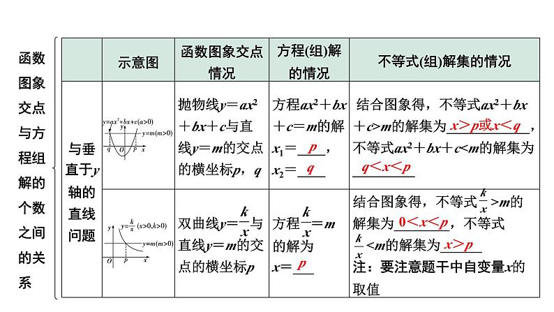 2024河南中考数学专题复习第三章 第八节 函数与方程(组)、不等式(组)的关系 课件第3页