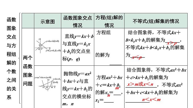 2024河南中考数学专题复习第三章 第八节 函数与方程(组)、不等式(组)的关系 课件第4页