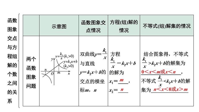 2024河南中考数学专题复习第三章 第八节 函数与方程(组)、不等式(组)的关系 课件第5页