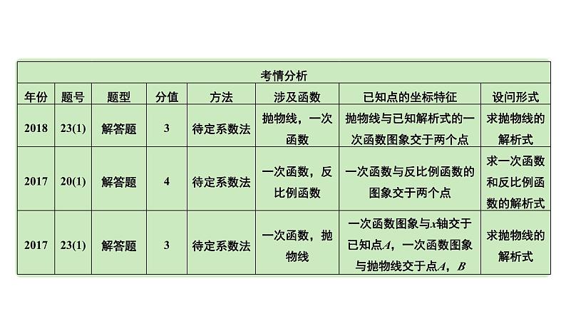 2024河南中考数学专题复习第三章 第二节 求函数解析式(含图象变化) 课件08