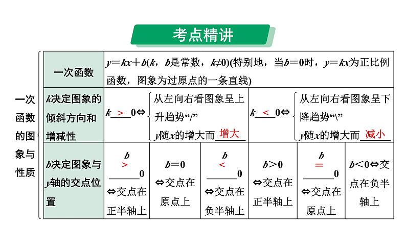 2024河南中考数学专题复习第三章 第三节 一次函数的图象与性质 课件第6页