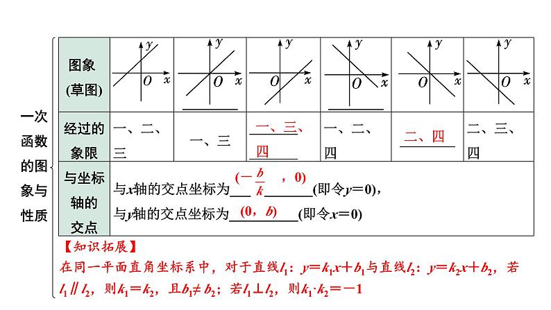 2024河南中考数学专题复习第三章 第三节 一次函数的图象与性质 课件第7页