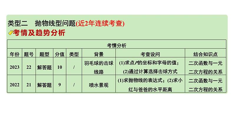 2024河南中考数学专题复习第三章 第十一节 函数的实际应用 课件第7页