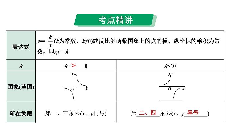 2024河南中考数学专题复习第三章 第四节 反比例函数的图象与性质 课件第2页