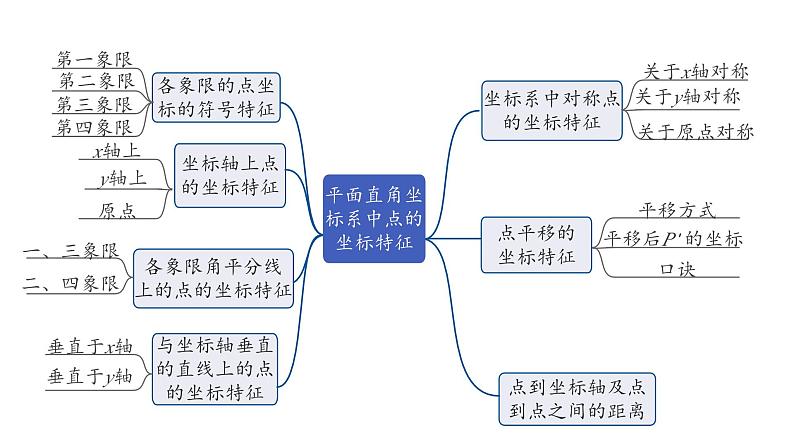 2024河南中考数学专题复习第三章 第一节 平面直角坐标系中点的坐标特征 课件03