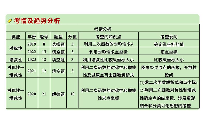 2024河南中考数学专题复习第三章 微专题 二次函数的对称性、增减性及最值 课件02