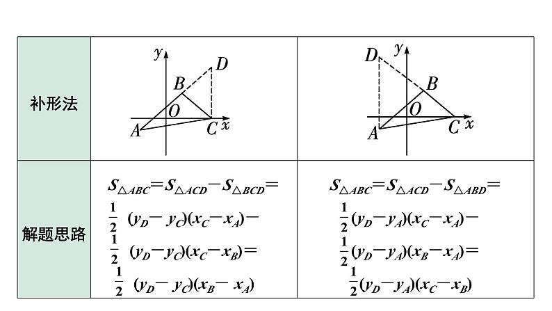 2024河南中考数学专题复习第三章 微专题 平面直角坐标系中的线段、面积问题 课件第4页