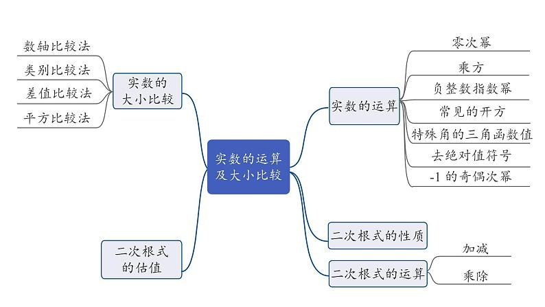 2024河南中考数学专题复习第一章 第二节 实数的运算及大小比较 课件02