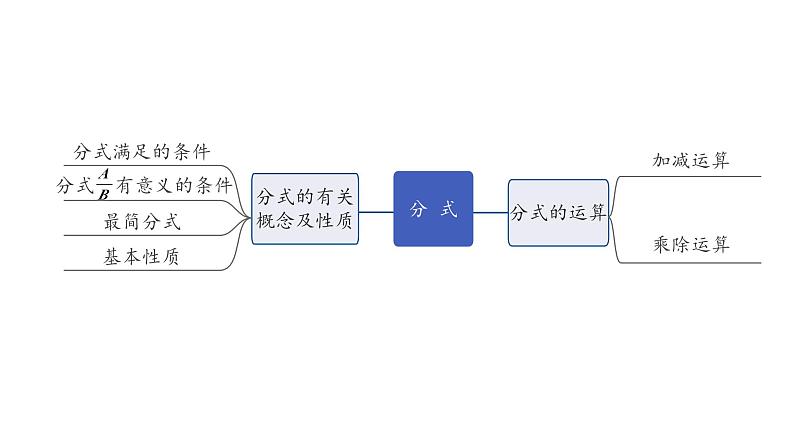 2024河南中考数学专题复习第一章 第四节 分式 课件第6页