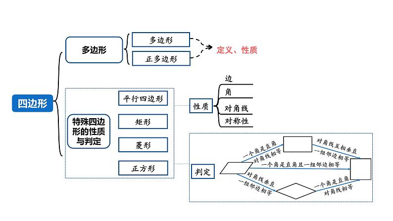 2024河南中考数学专题复习第五章 第一节 (特殊)平行四边形的性质(含多边形) 课件第1页