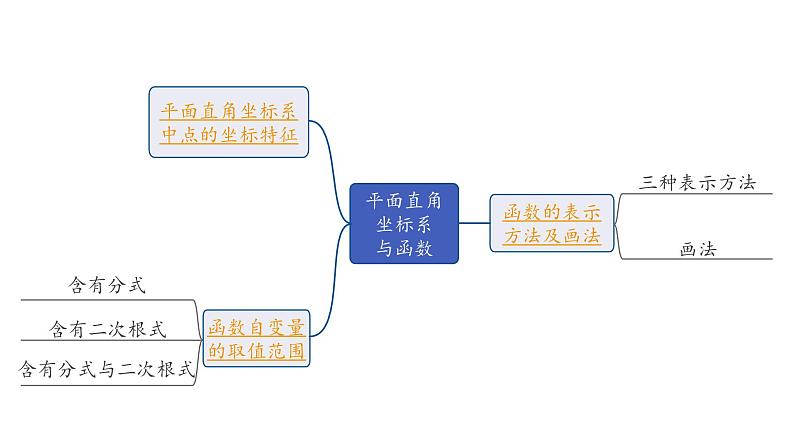 2024辽宁中考数学二轮中考考点研究 3.1 平面直角坐标系与函数 (课件)07