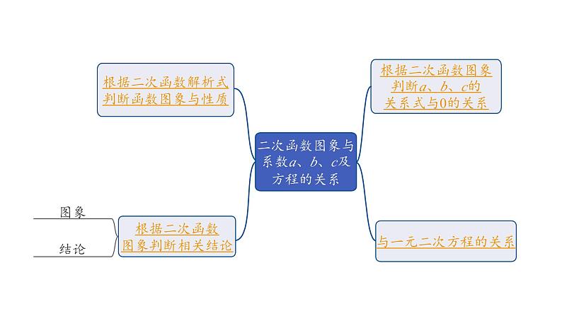 2024辽宁中考数学二轮中考考点研究 3.6 二次函数图象与系数a、b、c及方程的关系 (课件)08