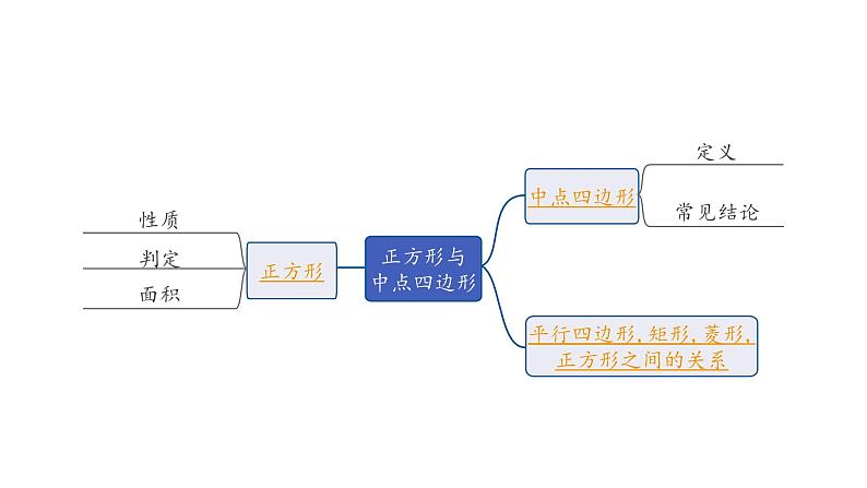 2024辽宁中考数学二轮中考考点研究 5.4 正方形 (课件)05