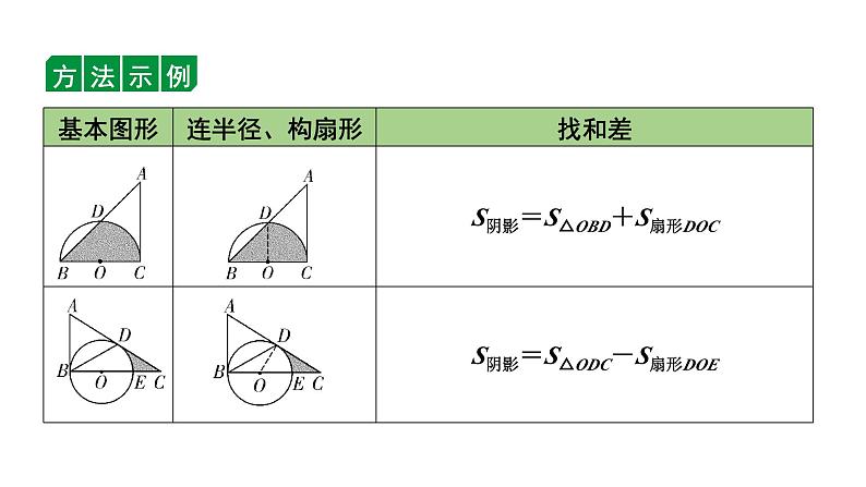 2024辽宁中考数学二轮中考考点研究 微专题 三种方法求与圆有关的阴影部分面积 (课件)06