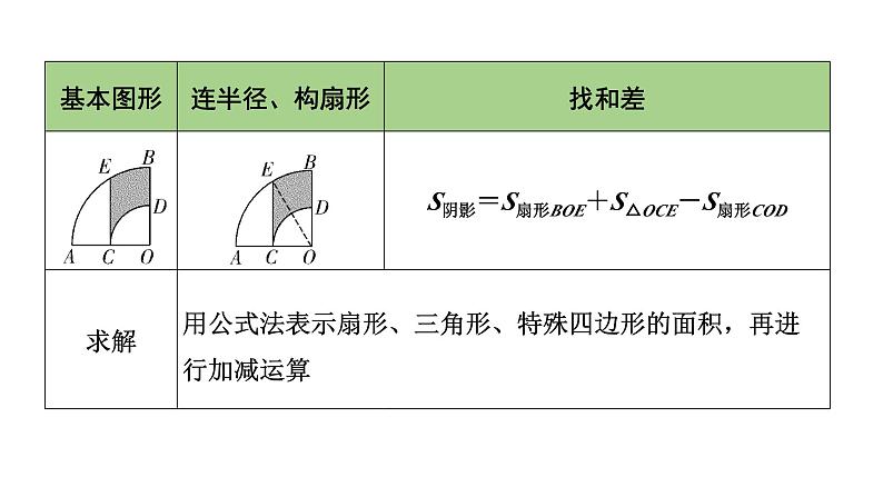 2024辽宁中考数学二轮中考考点研究 微专题 三种方法求与圆有关的阴影部分面积 (课件)07