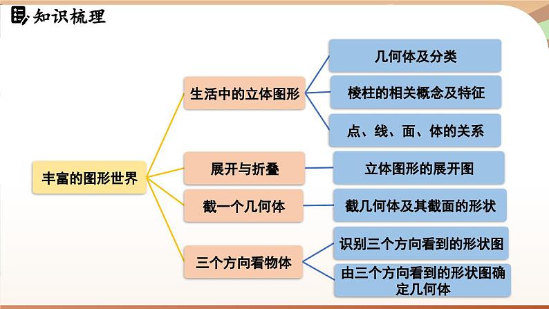 第一章 丰富的图形世界章节小结 课件2024—-2025学年北师大版数学 七年级上册02