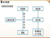 第一章 有理數(shù)章末小結(jié)課 課件 2024-2025學(xué)年人教版（2024版）七年級(jí)數(shù)學(xué)上冊(cè)