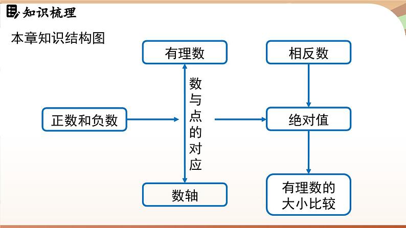 第一章 有理数章末小结课 课件 2024-2025学年人教版（2024版）七年级数学上册02