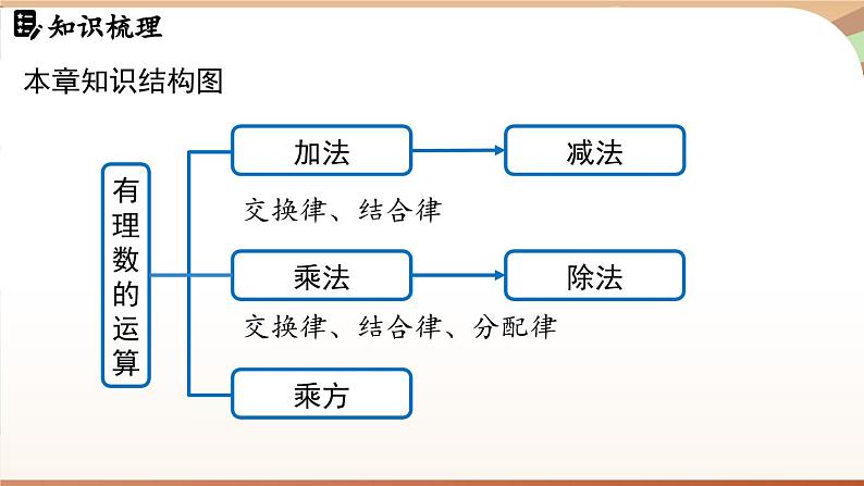 第二章 有理数的运算章末小结课 课件 2024-2025学年人教版（2024版）七年级数学上册第2页