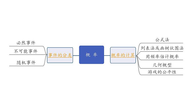 2024内蒙古中考数学二轮专题复习 第35课时  概 率（课件）02