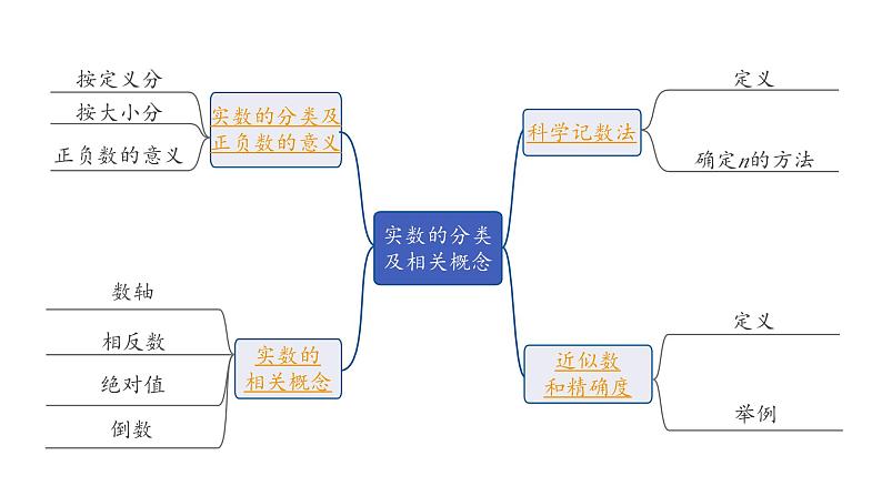 2024内蒙古中考数学一轮知识点复习 第1课时 实数的分类及相关概念（课件）02