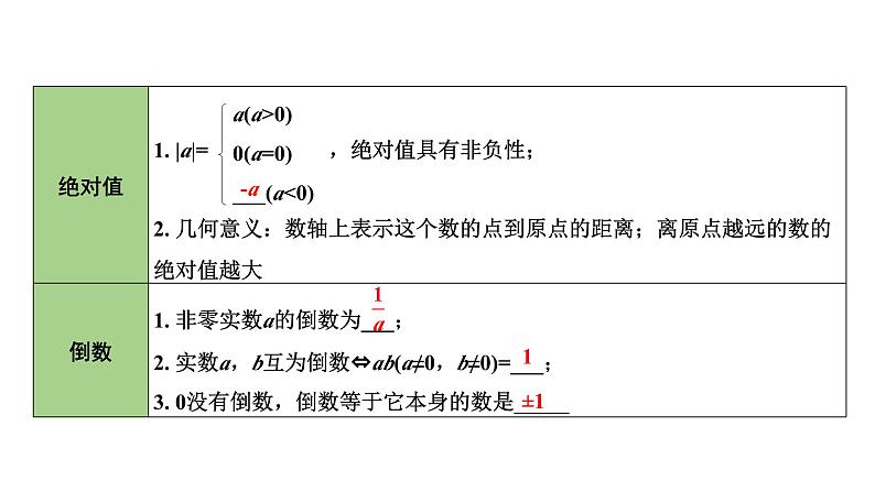 2024内蒙古中考数学一轮知识点复习 第1课时 实数的分类及相关概念（课件）08