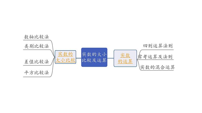 2024内蒙古中考数学一轮知识点复习 第3课时 实数的大小比较及运算（课件）02