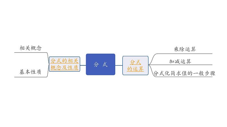 2024内蒙古中考数学一轮知识点复习 第5课时 分 式（课件）第2页