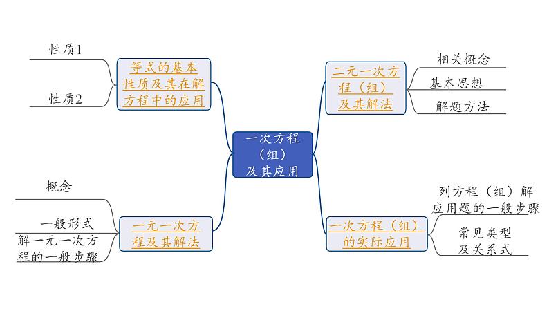 2024内蒙古中考数学一轮知识点复习 第6课时 一次方程(组)及其应用（课件）02