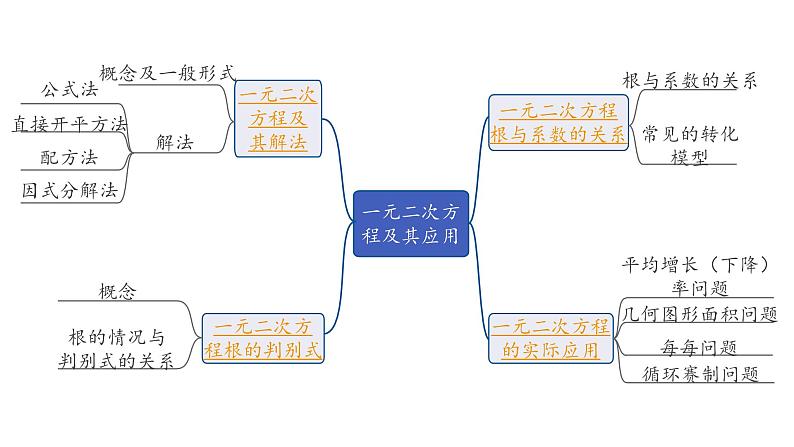 2024内蒙古中考数学一轮知识点复习 第7课时  一元二次方程及其应用（课件）第2页