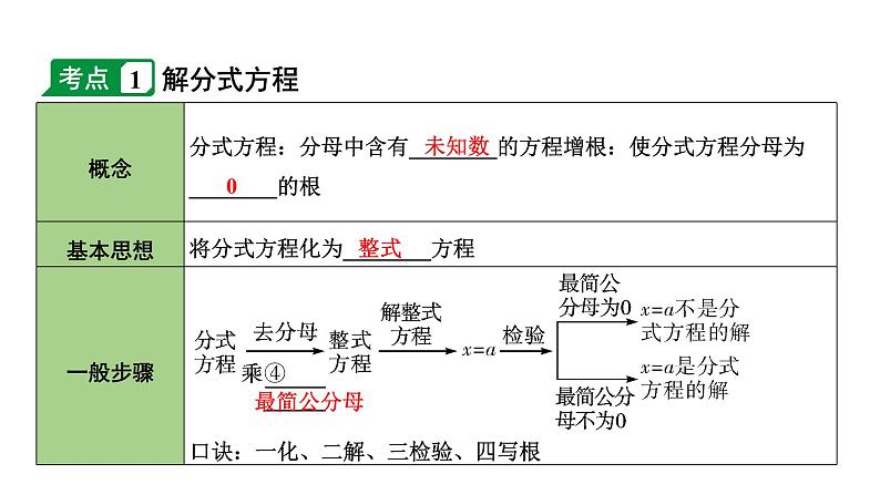 2024内蒙古中考数学一轮知识点复习 第8课时 分式方程及其应用（课件）第4页