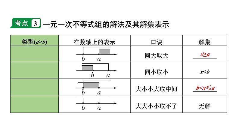 2024内蒙古中考数学一轮知识点复习 第9课时 一次不等式(组)及一次不等式的应用（课件）06