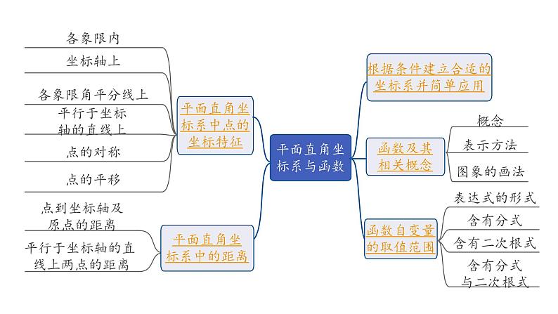 2024内蒙古中考数学一轮知识点复习 第10课时 平面直角坐标系与函数（课件）第2页