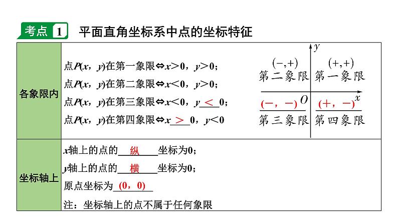 2024内蒙古中考数学一轮知识点复习 第10课时 平面直角坐标系与函数（课件）第4页