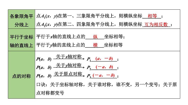 2024内蒙古中考数学一轮知识点复习 第10课时 平面直角坐标系与函数（课件）第5页