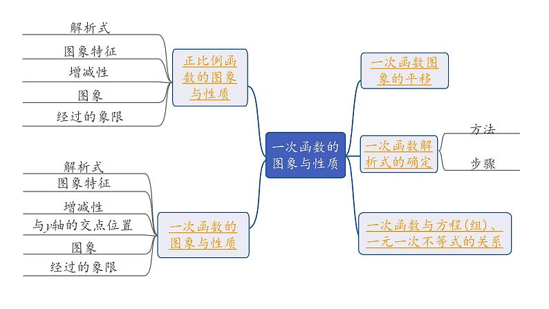 2024内蒙古中考数学一轮知识点复习 第11课时 一次函数的图象与性质（课件）02