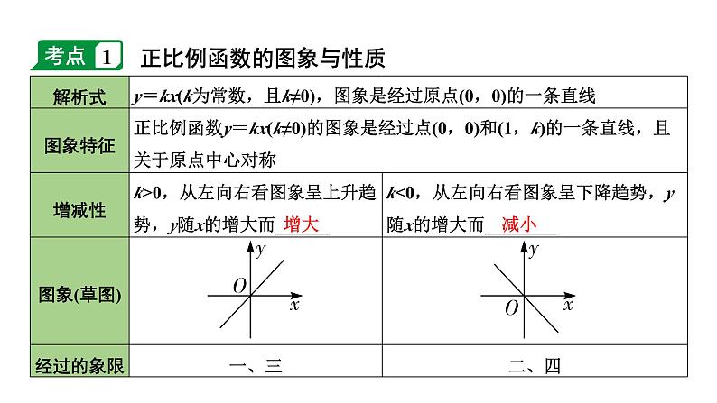 2024内蒙古中考数学一轮知识点复习 第11课时 一次函数的图象与性质（课件）04