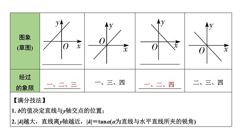 2024内蒙古中考数学一轮知识点复习 第11课时 一次函数的图象与性质（课件）06