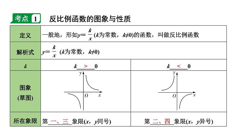 2024内蒙古中考数学一轮知识点复习 第13课时 反比例函数（课件）第4页