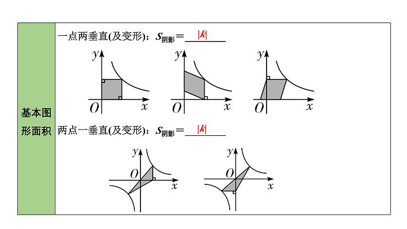 2024内蒙古中考数学一轮知识点复习 第13课时 反比例函数（课件）第7页