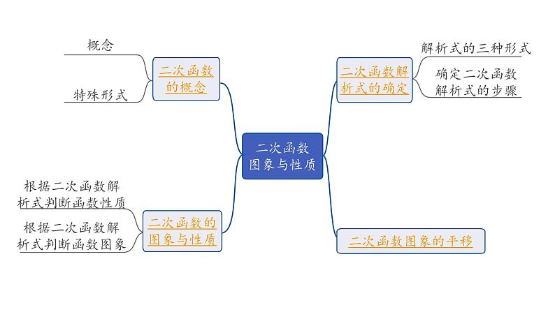 2024内蒙古中考数学一轮知识点复习 第14课时 二次函数的图象与性质（课件）02