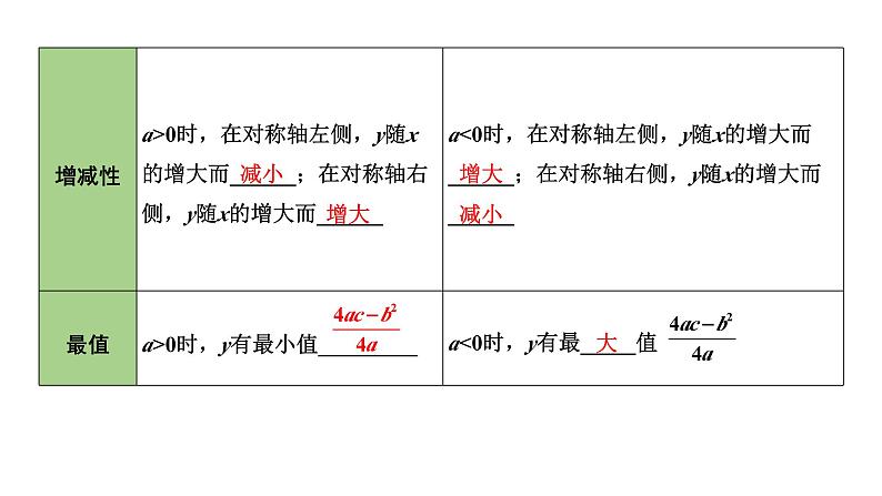 2024内蒙古中考数学一轮知识点复习 第14课时 二次函数的图象与性质（课件）06